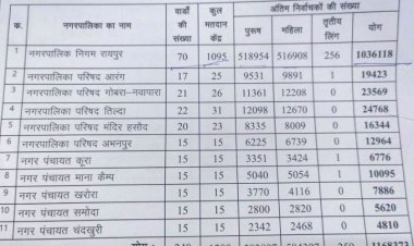 रायपुर नगर निगम के 1095 मतदान केन्द्रों में 10.36 लाख से अधिक   मतदाता चुनेगें महापौर और पार्षद