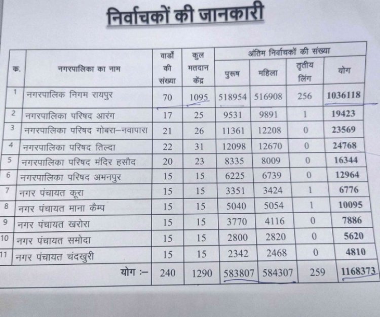 रायपुर नगर निगम के 1095 मतदान केन्द्रों में 10.36 लाख से अधिक मतदाता चुनेगें महापौर और पार्षद